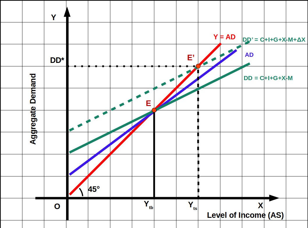 graph on the effect of higher government expenditure